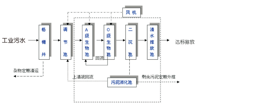 工業(yè)廢水及回用處理過程