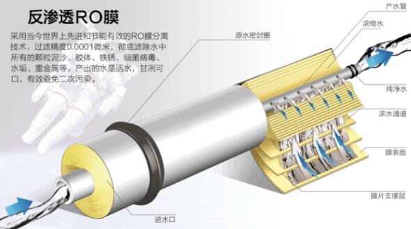 反滲透一體化凈水器