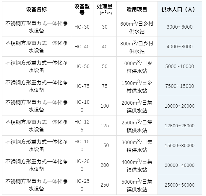 2018款方形重力式一體化凈水設(shè)備(圖1)