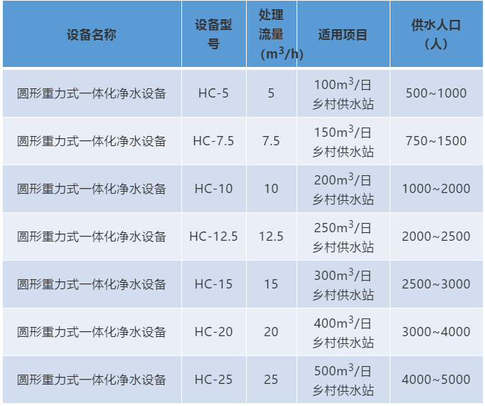 2018款圓形重力式一體化凈水設(shè)備(圖1)